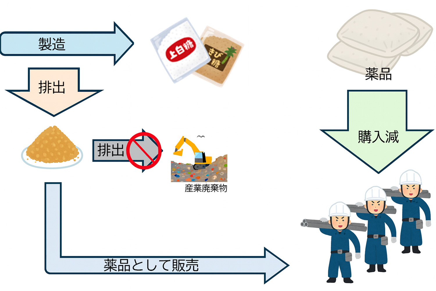 廃砂糖のリサイクル