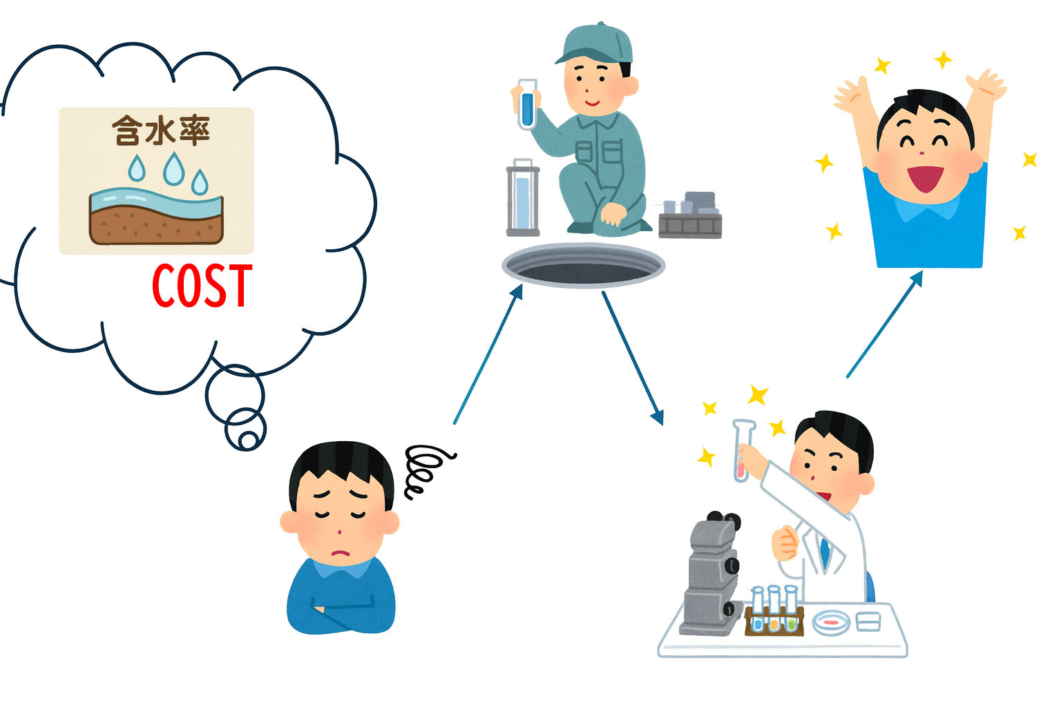 排水処理薬品の見直しによる、脱水汚泥の含水率低減と処理能力向上