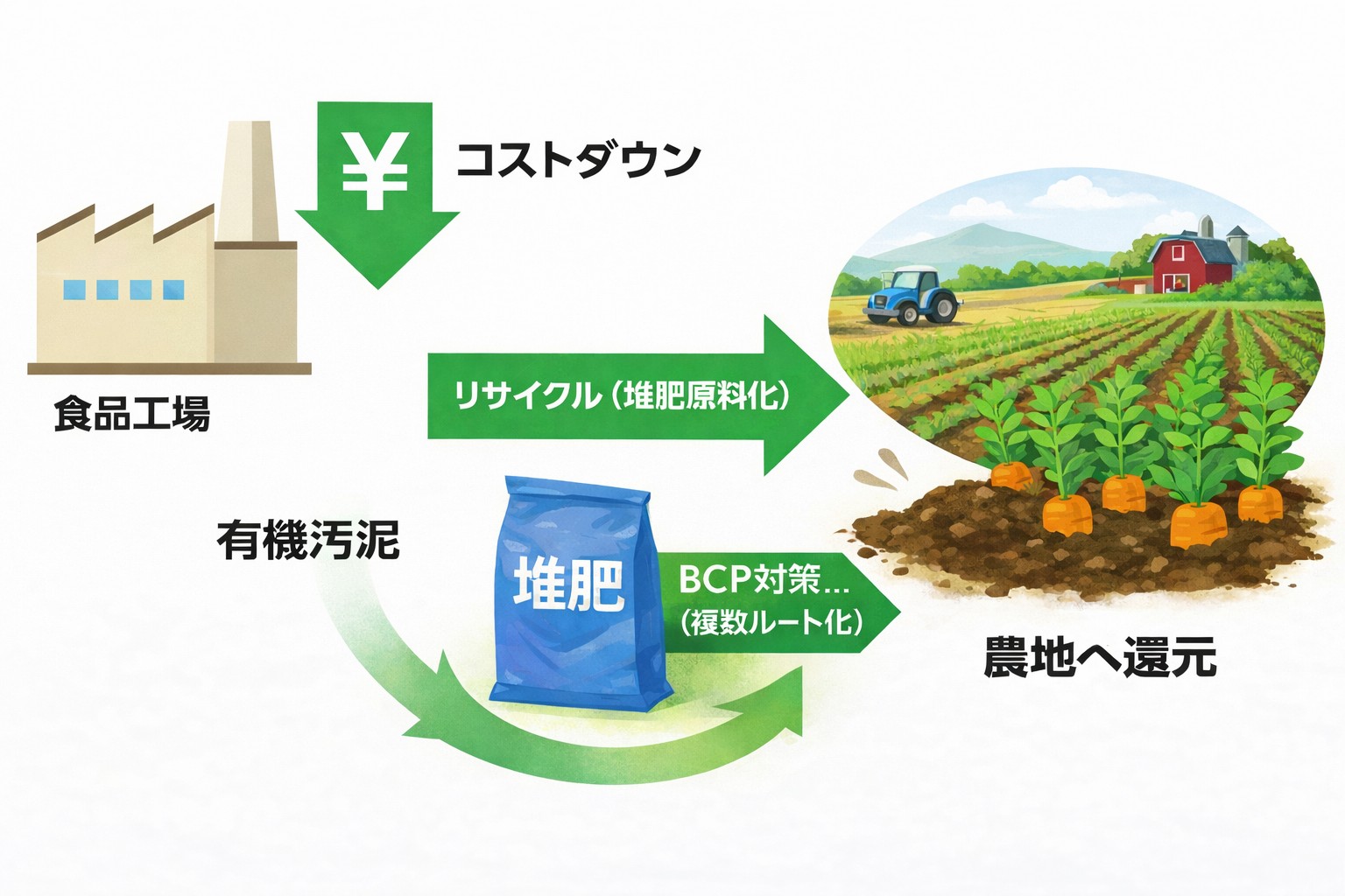 有機汚泥の堆肥化リサイクル