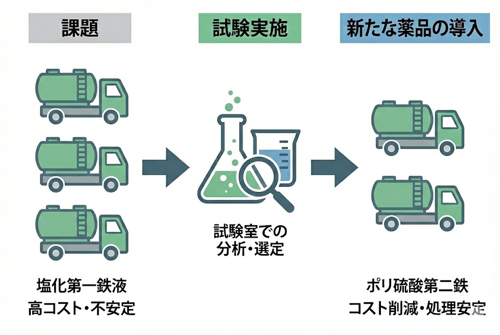 薬品切り替えによる水処理改善イメージ