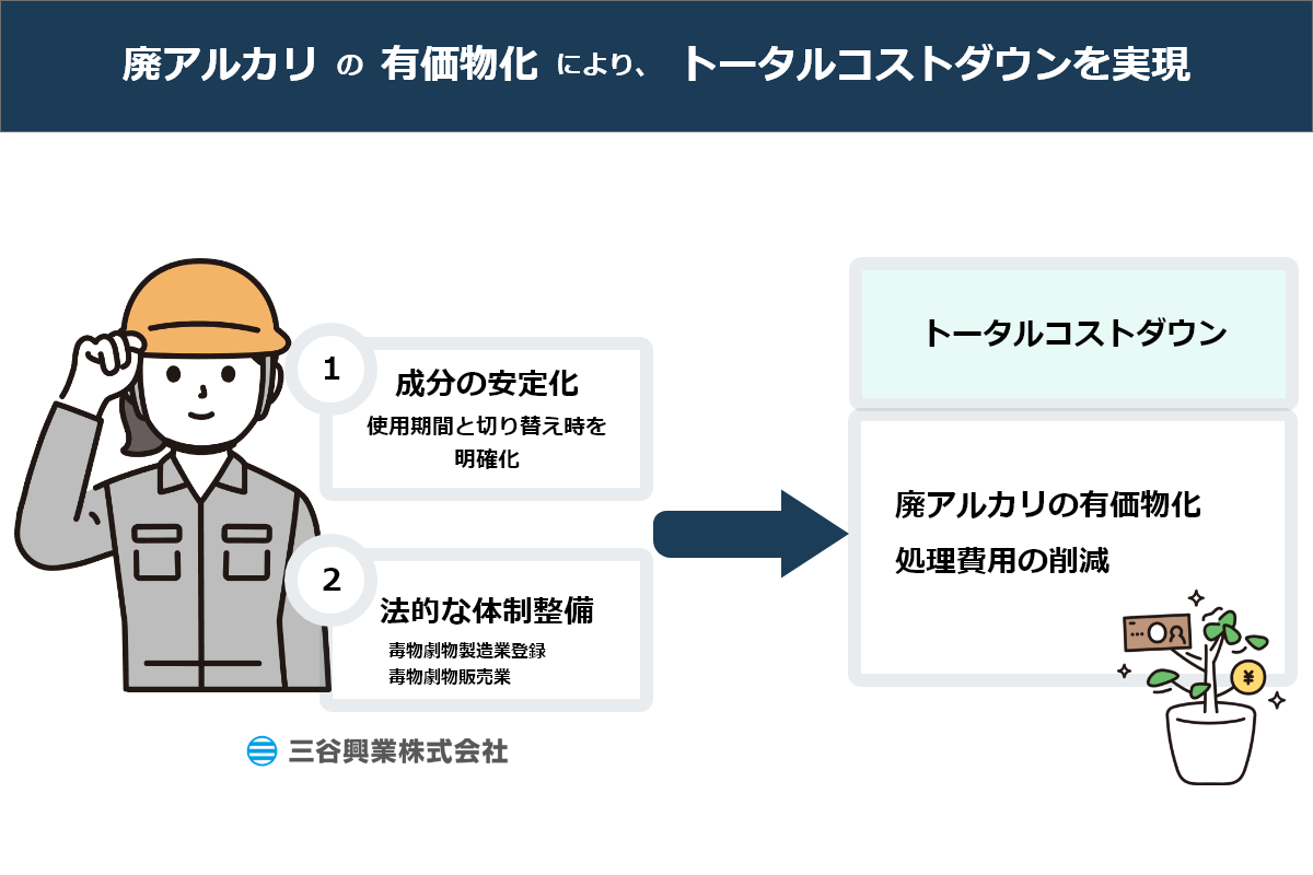 使用済み苛性ソーダ（廃アルカリ）の有価物化