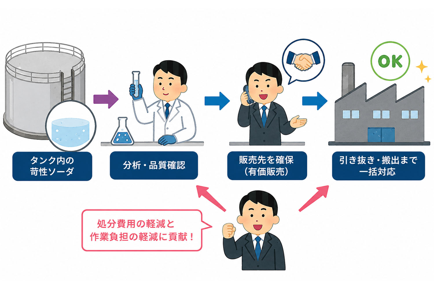 廃棄予定タンク内に残った苛性ソーダの有価販売