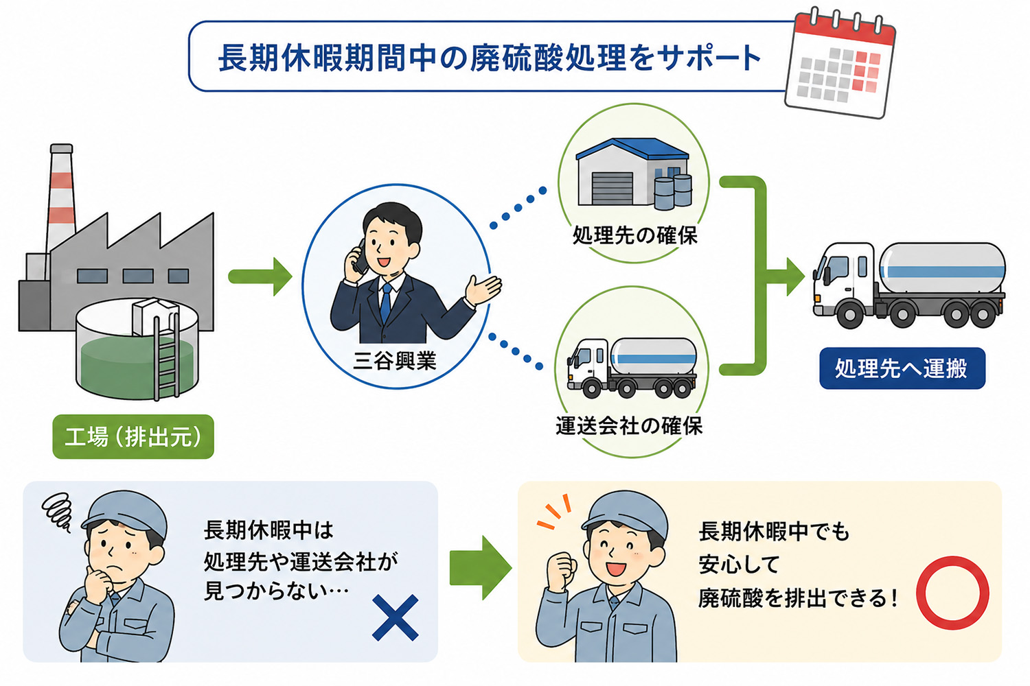 長期休暇期間中の廃硫酸処理先と運送会社の確保